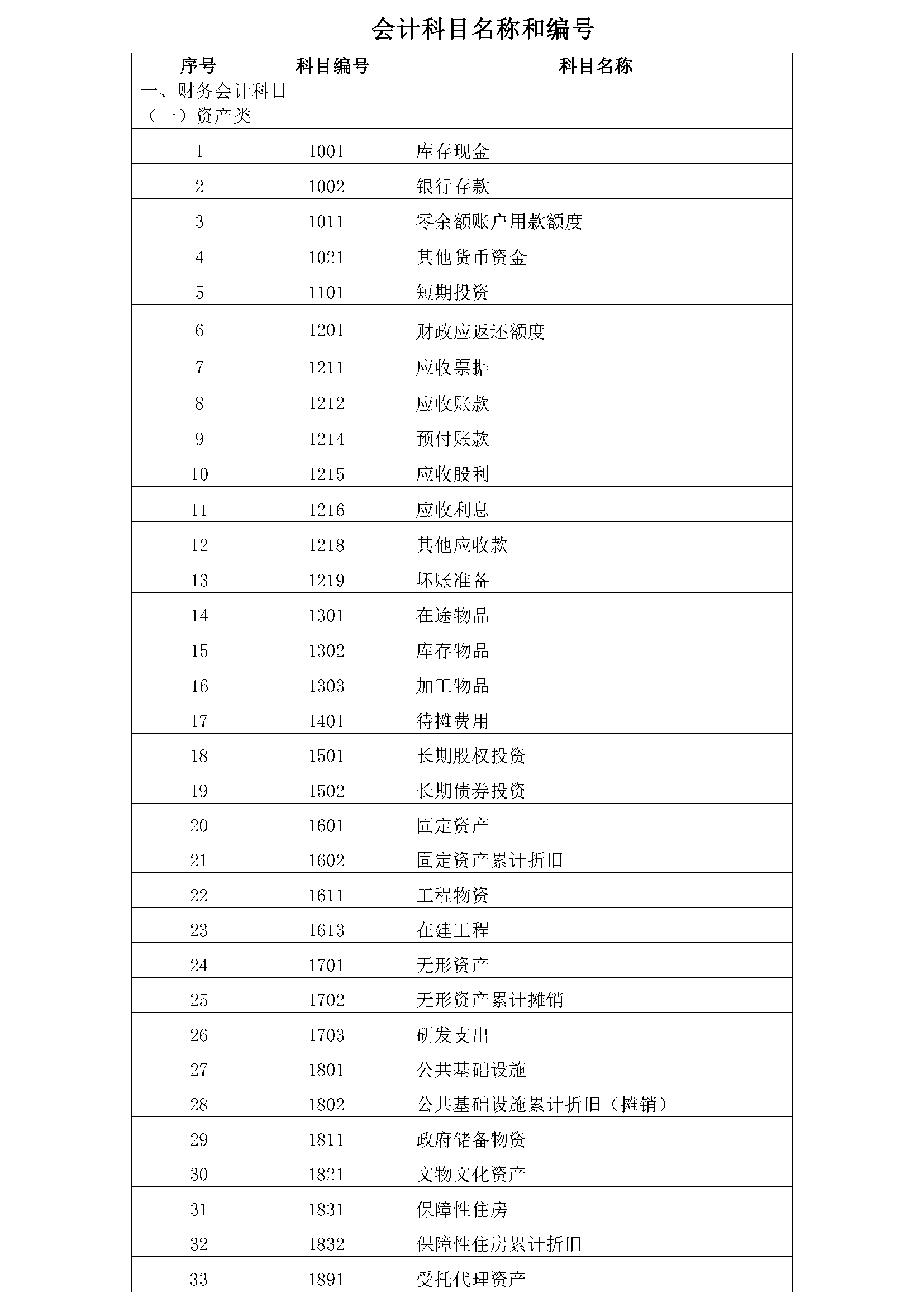 政府会计制度-会计科目名称和编号